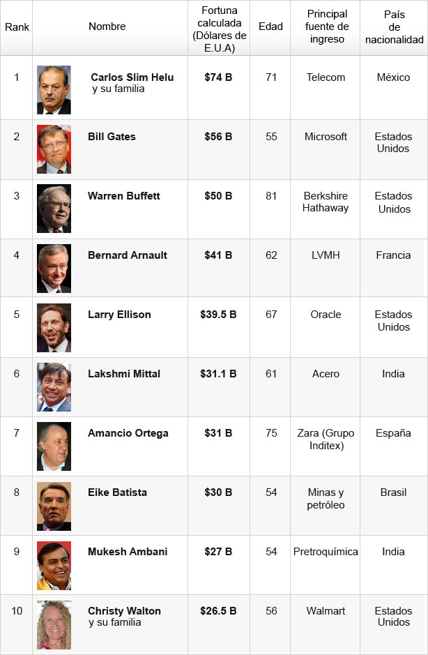 Ránking Billonarios Ránking Billonarios