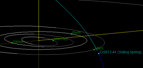 Orbita Cometa 2013a1 Orbita Cometa 2013a1
