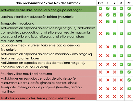 Tabla de etapas del nuevo plan.