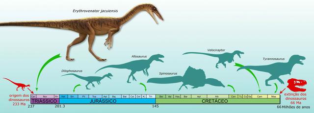 Foto: Escala de tiempo ente el T-Rex y su antepasado descubierto en Brasil. /Elcomercio.pe