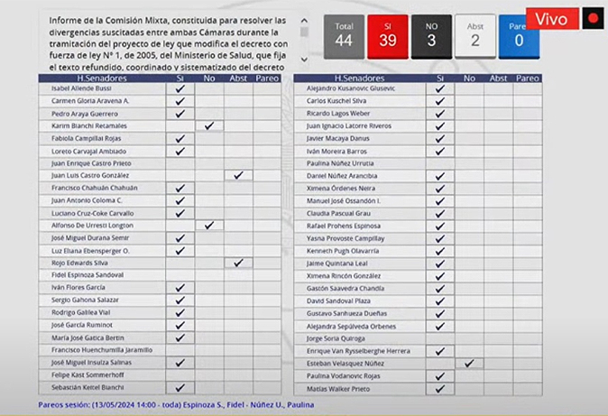 Senado aprueba la ley corta de isapres: Ahora el proyecto será votado ...