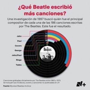 Qué Beatle escribió más canciones